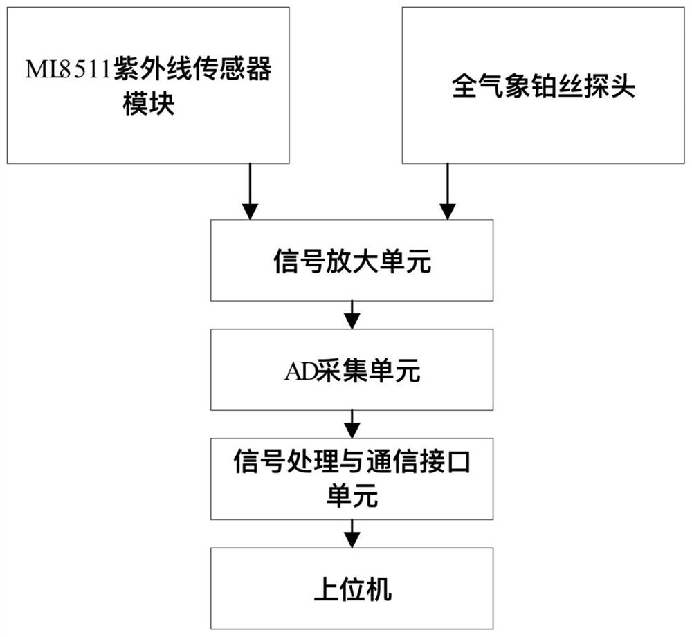 High-sensitivity all-weather platinum wire resistance-type temperature pulsation instrument based on grey wolf compensation algorithm