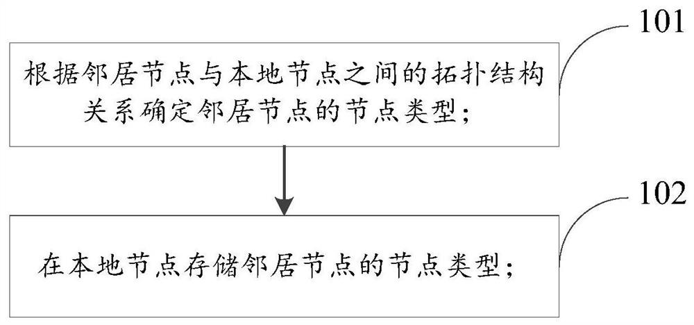 Method for collecting network topology information and method for routing repair