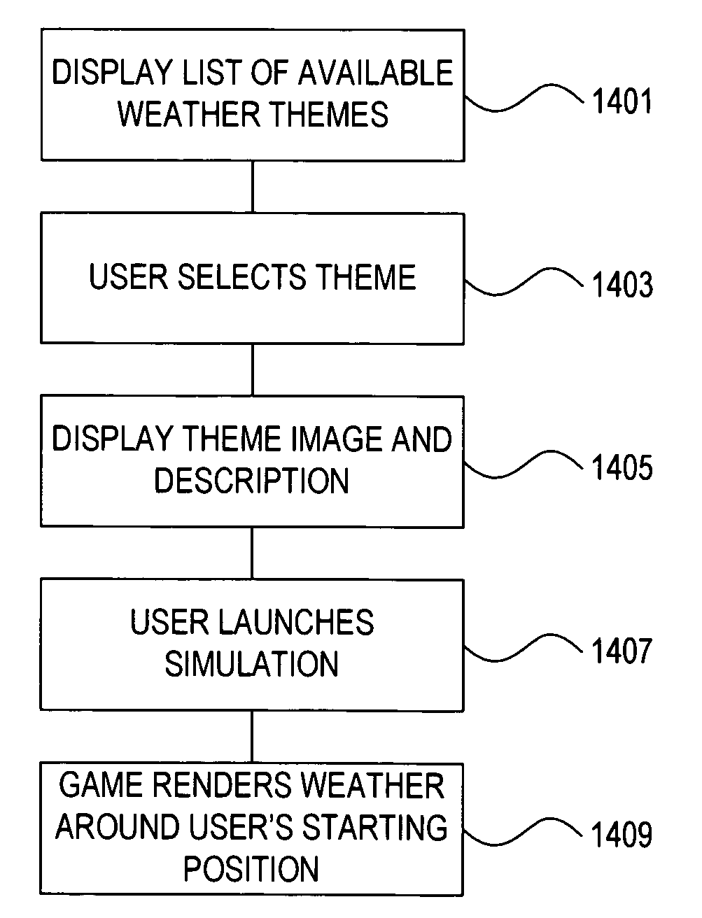 Weather profiles