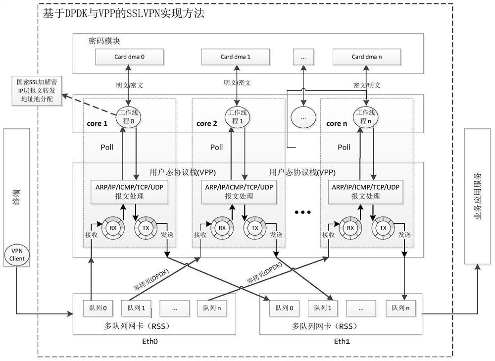 SSLVPN implementation method based on DPDK and VPP