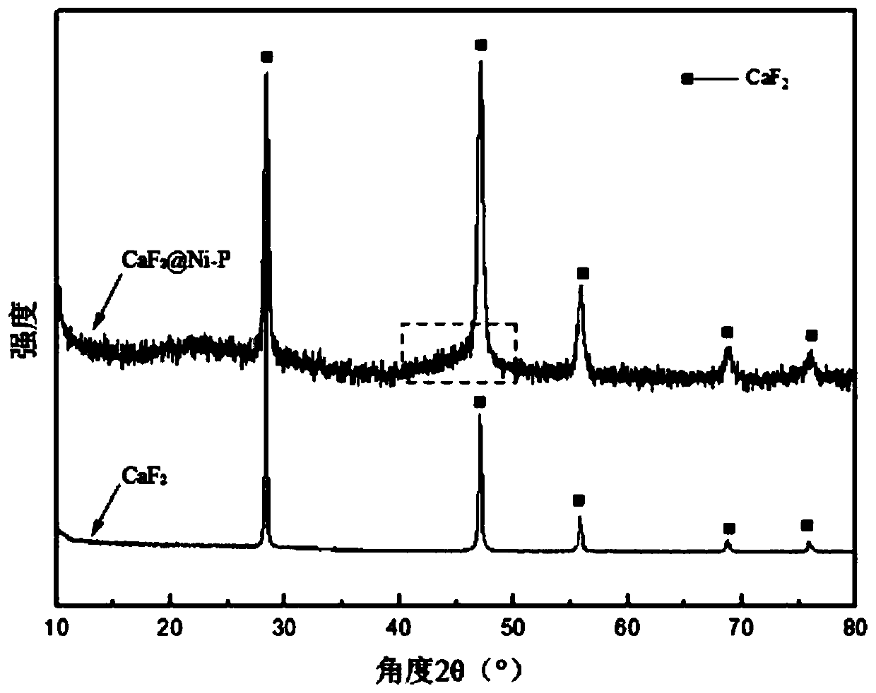 Self-lubricating ceramic cutting tool material with added nickel-phosphorus alloy coated calcium fluoride composite powder and preparation method thereof