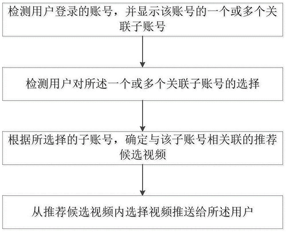 Single-account multi-hobby recommendation method and device of video website