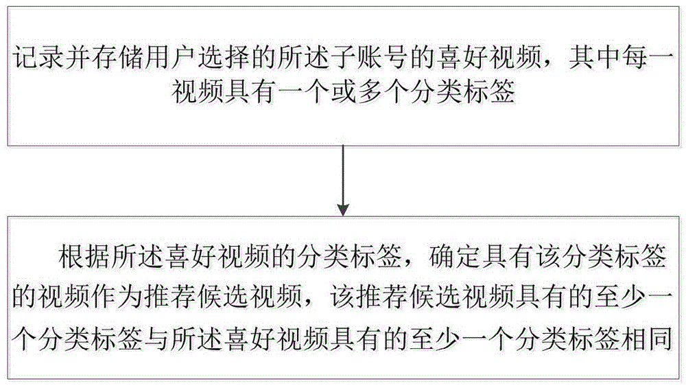 Single-account multi-hobby recommendation method and device of video website