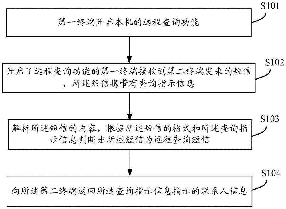 Method and terminal for remote query of contact information