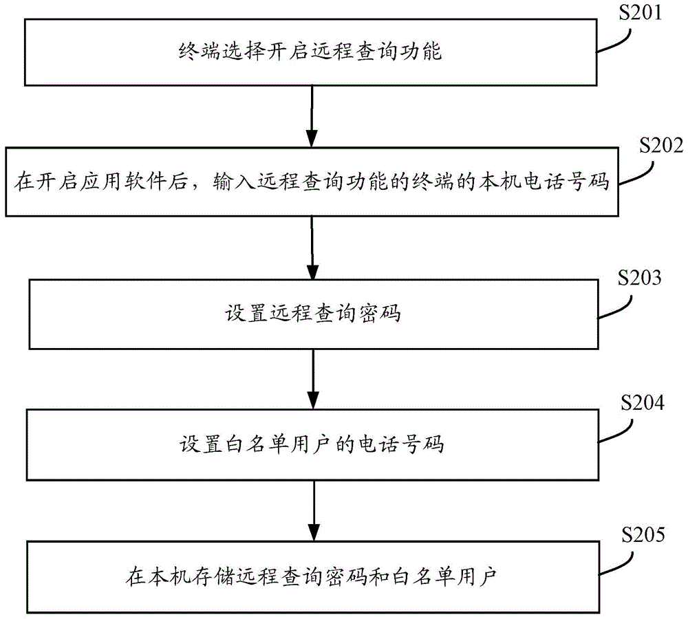 Method and terminal for remote query of contact information