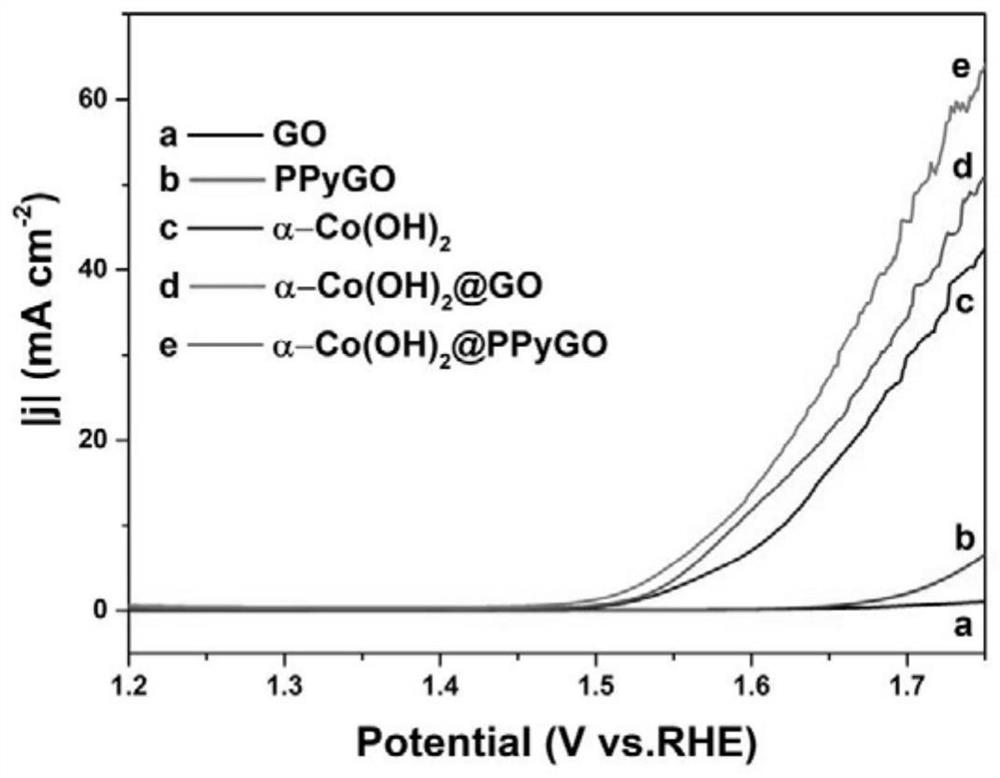 α-co(oh)  <sub>2</sub> /ppy/go nanosheets and oer electrocatalytic modified electrodes based on them