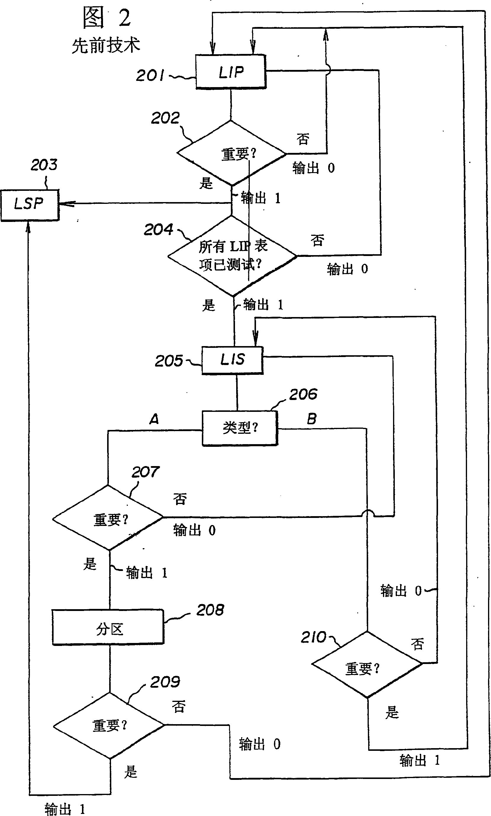 Method and device for coding, decoding and compressing image