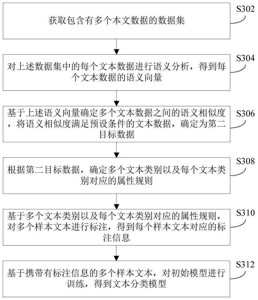 Text classification method and device and electronic equipment