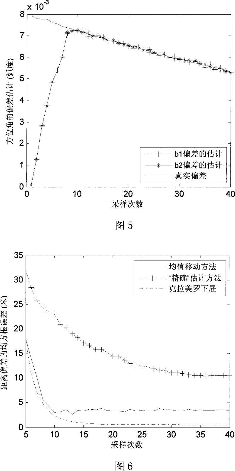 Dynamic deviation estimation method based on gauss average value mobile registration