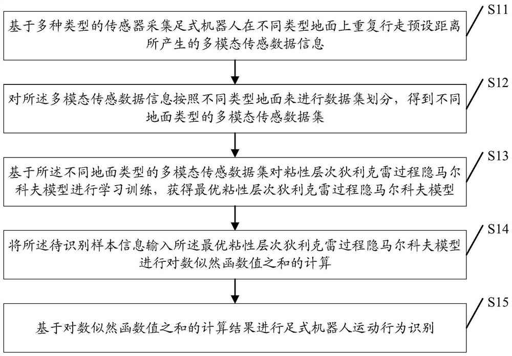 Recognition method and system for motion behavior of legged robot based on multi-modal perception