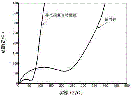 Preparation method of carbon composite metal lithium oxide anode material