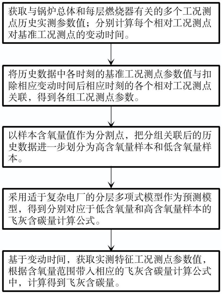 Fly ash carbon content soft measurement method and monitoring system based on hierarchical polynomial model