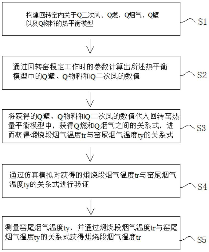 A method and system for online prediction of flue gas temperature in calcination section of rotary kiln