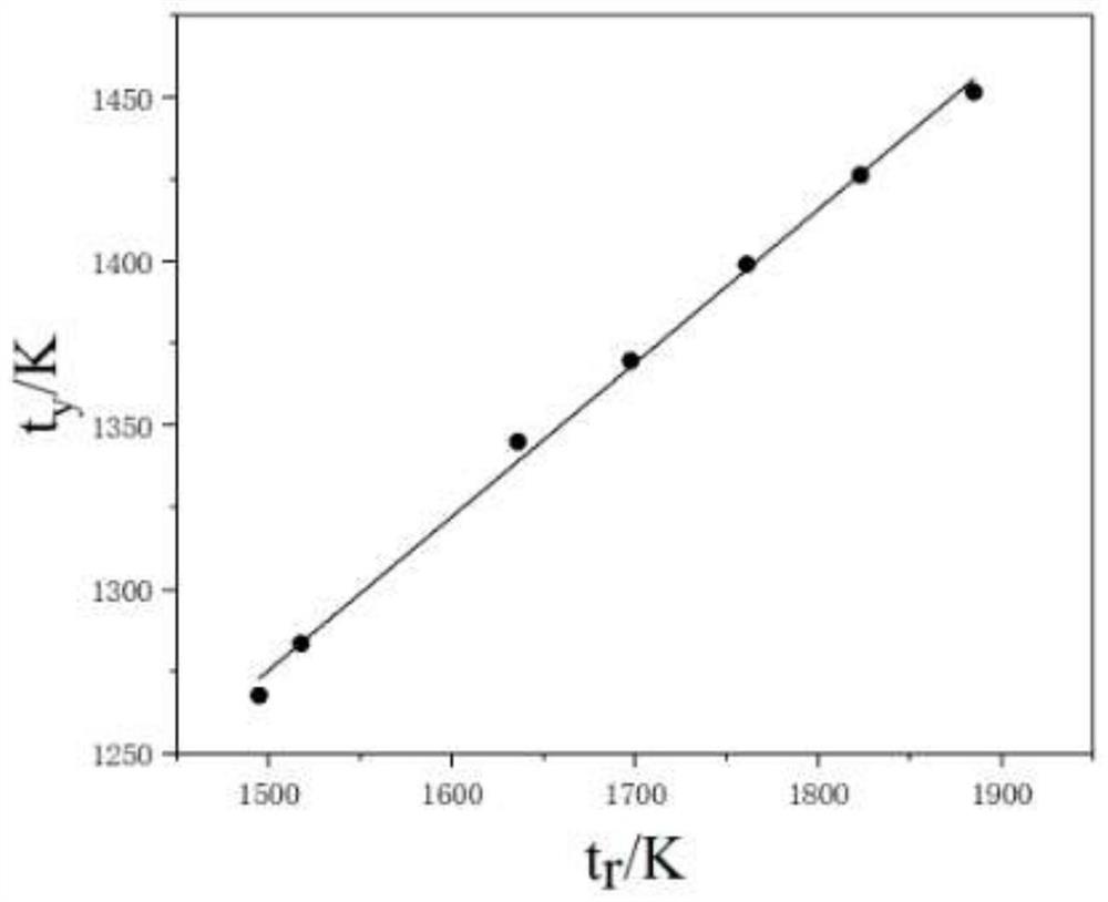 A method and system for online prediction of flue gas temperature in calcination section of rotary kiln
