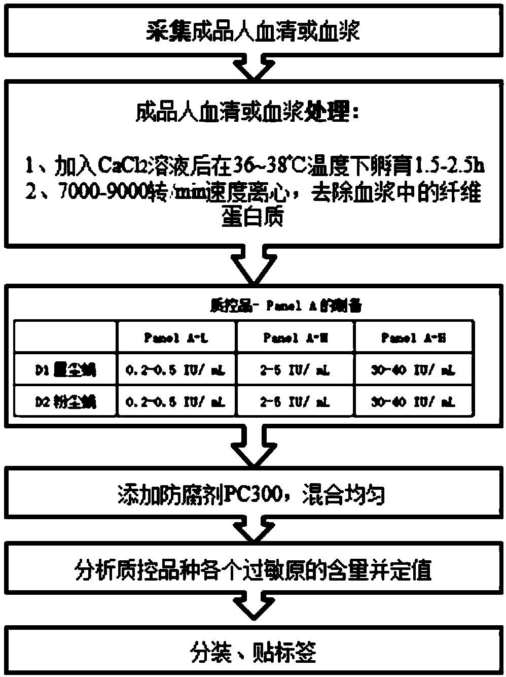 Allergen-specific IgE antibody quality control products and preparation method thereof