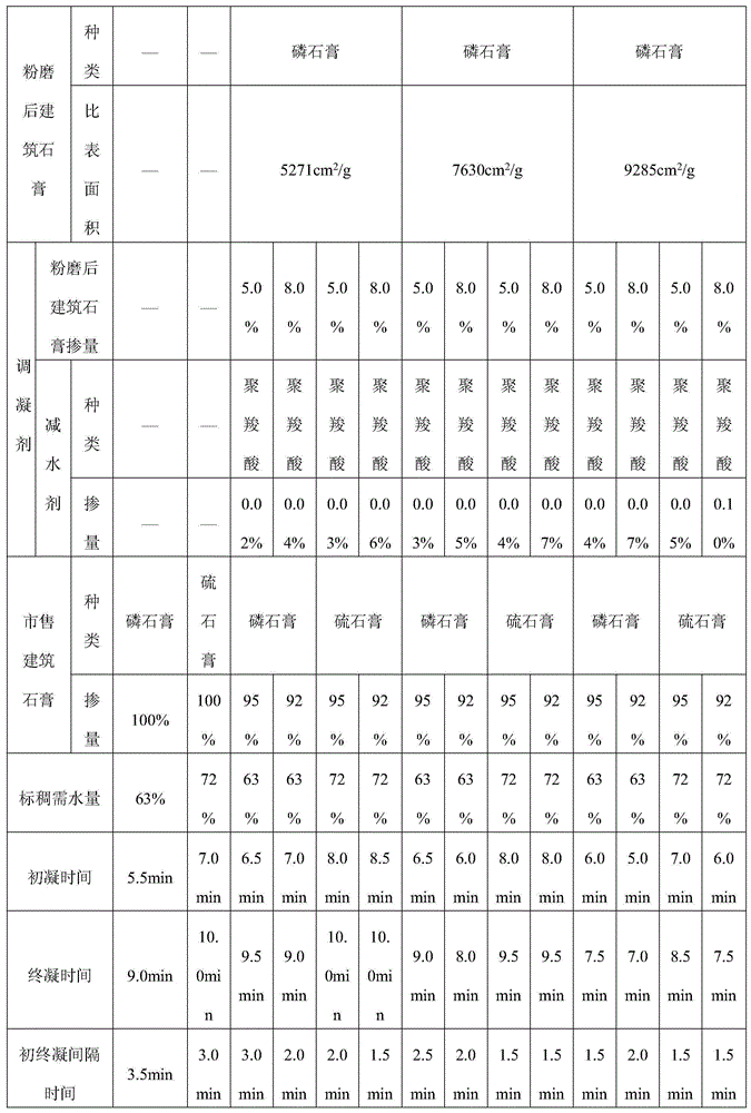 Building plaster thickening time control agent and preparation method thereof