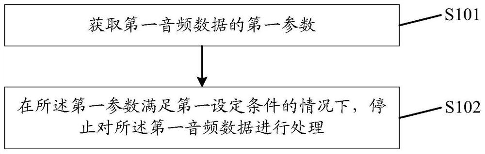 Audio processing method and device, electronic equipment and storage medium