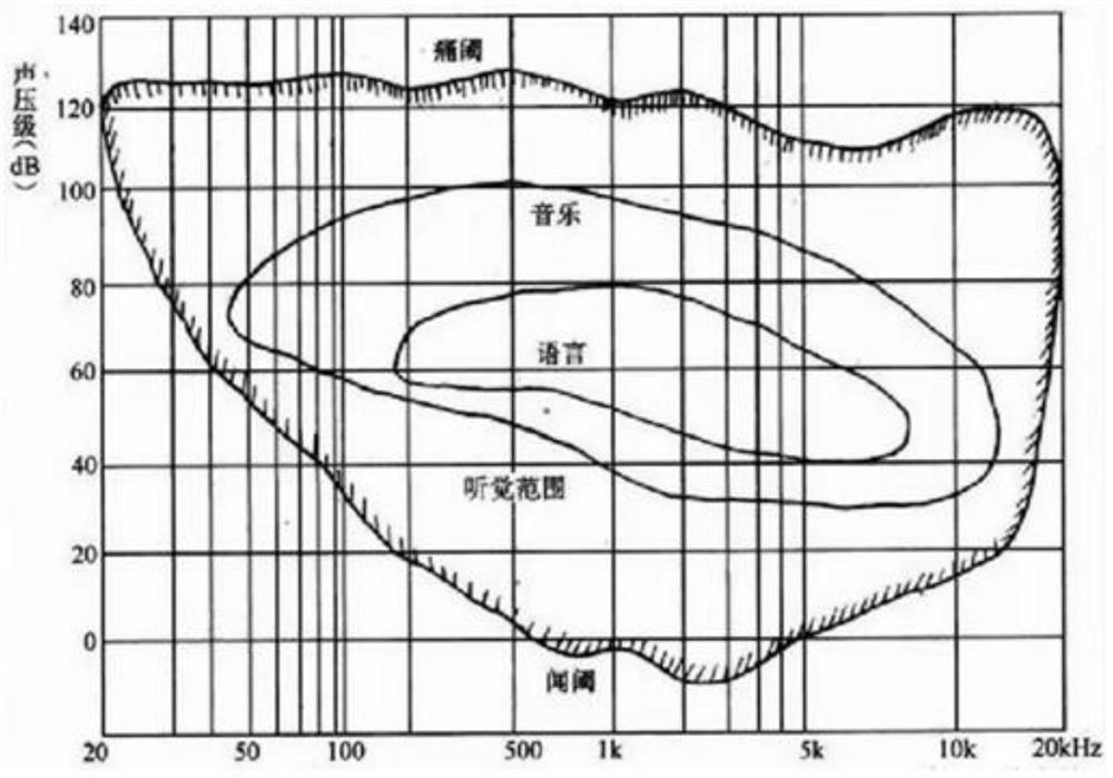 Audio processing method and device, electronic equipment and storage medium