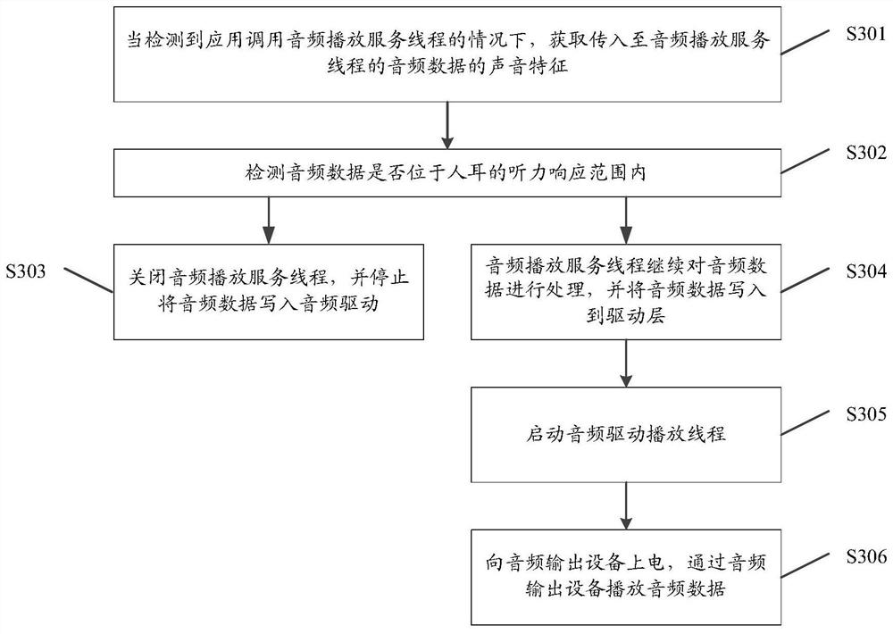 Audio processing method and device, electronic equipment and storage medium