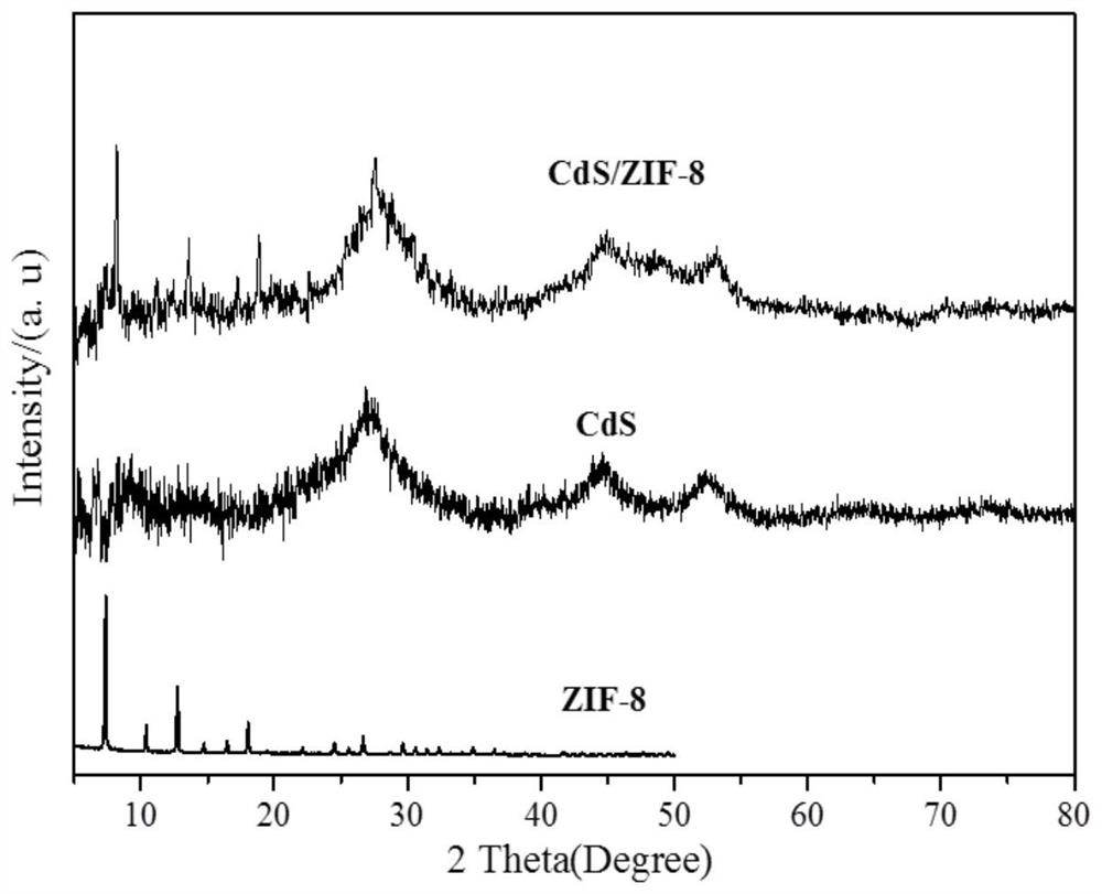 Method for preparing composite photocatalyst CdS/ZIF-8 by one-pot method and application of composite photocatalyst CdS/ZIF-8