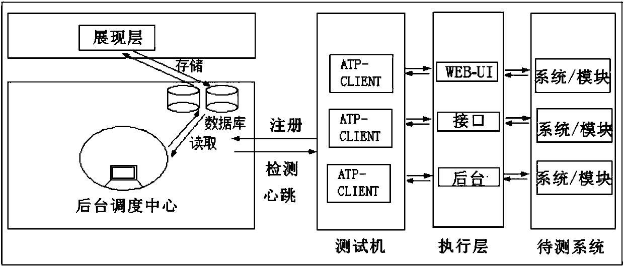 Automatic testing platform for multiplex service process and operation method
