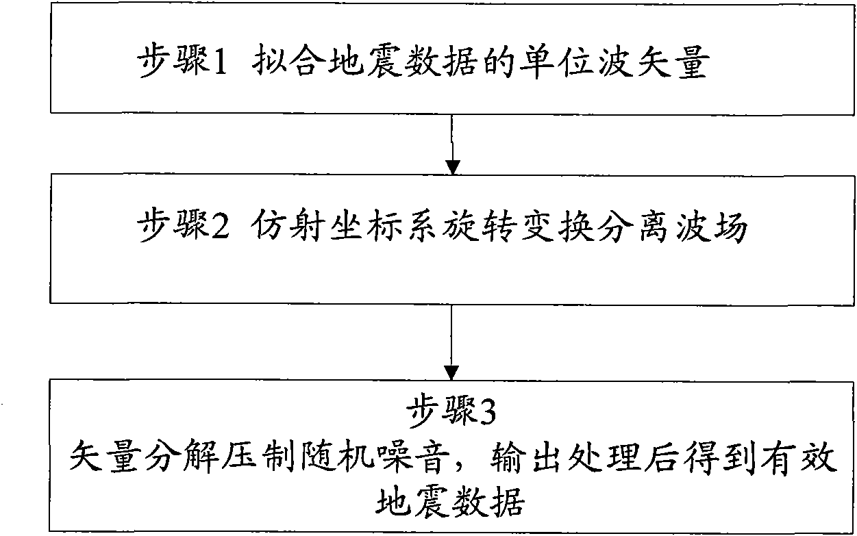 Multi-wave wave field separation and synthesis method and system