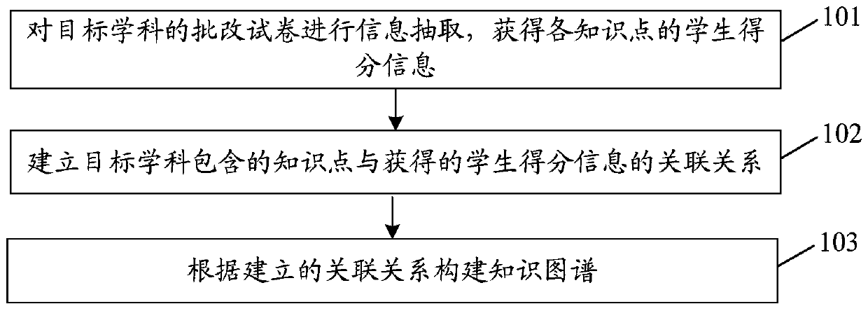 Knowledge graph construction method and device, computer storage medium and terminal