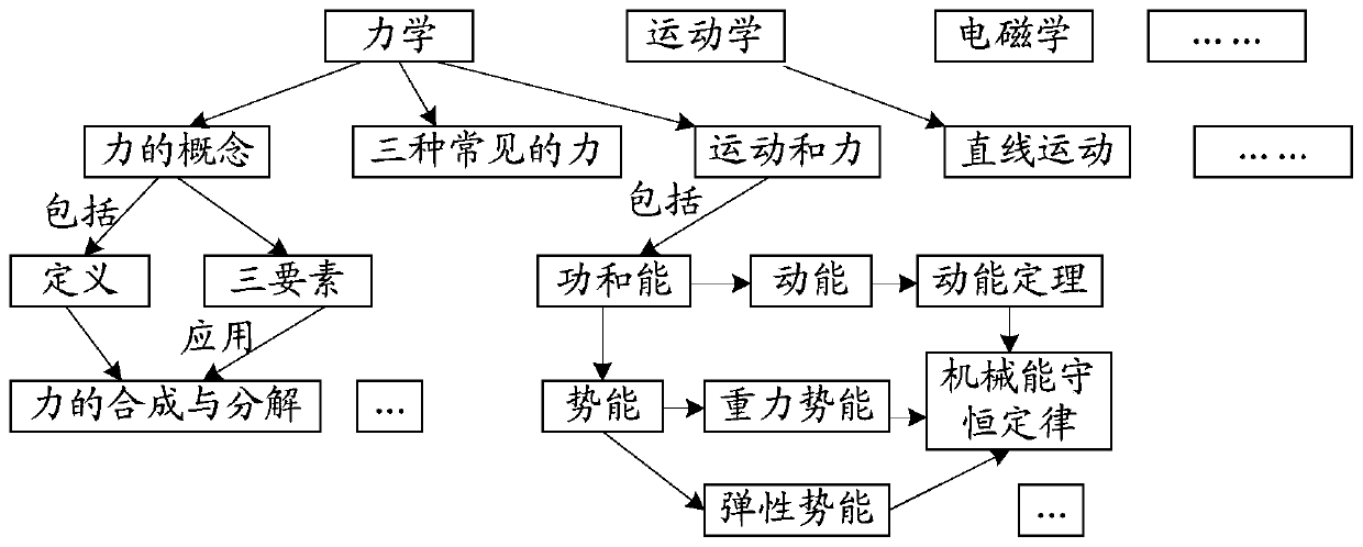 Knowledge graph construction method and device, computer storage medium and terminal