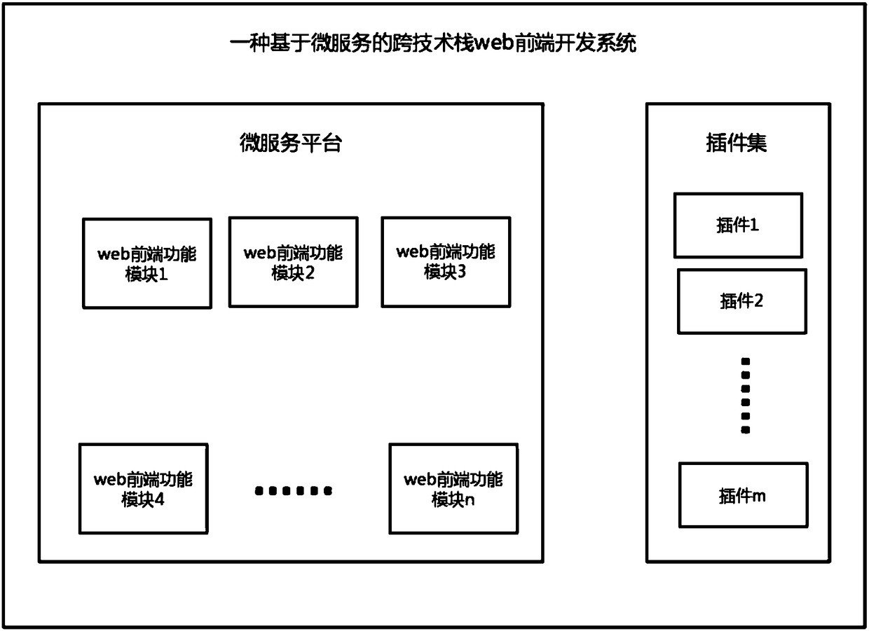 Trans-technology stack web fore-end developing system and method based on micro service