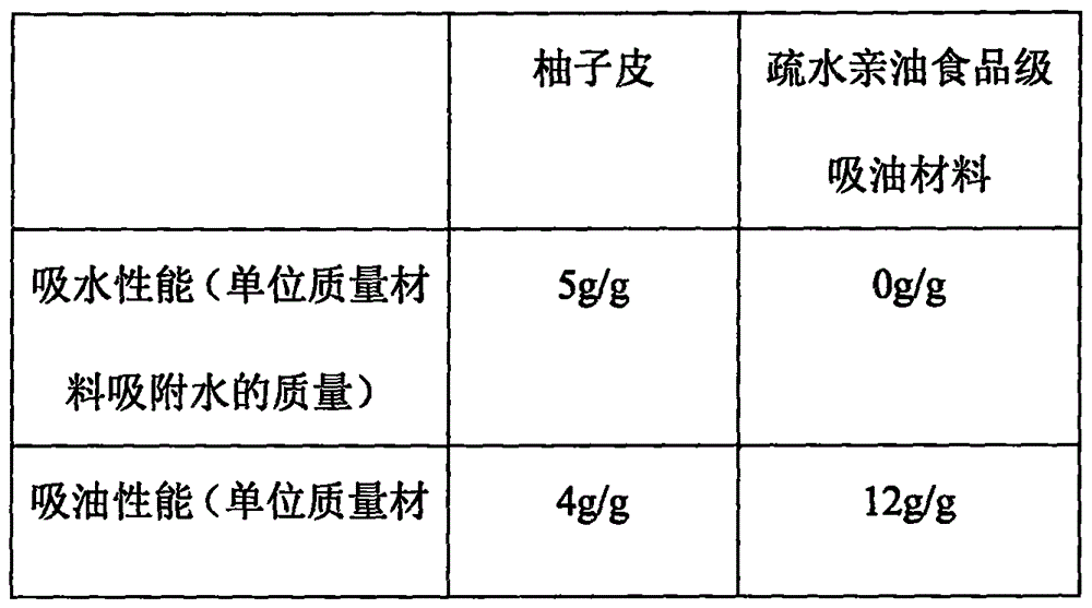 Hydrophobic lipophilic food-grade oil absorption material and preparation method thereof