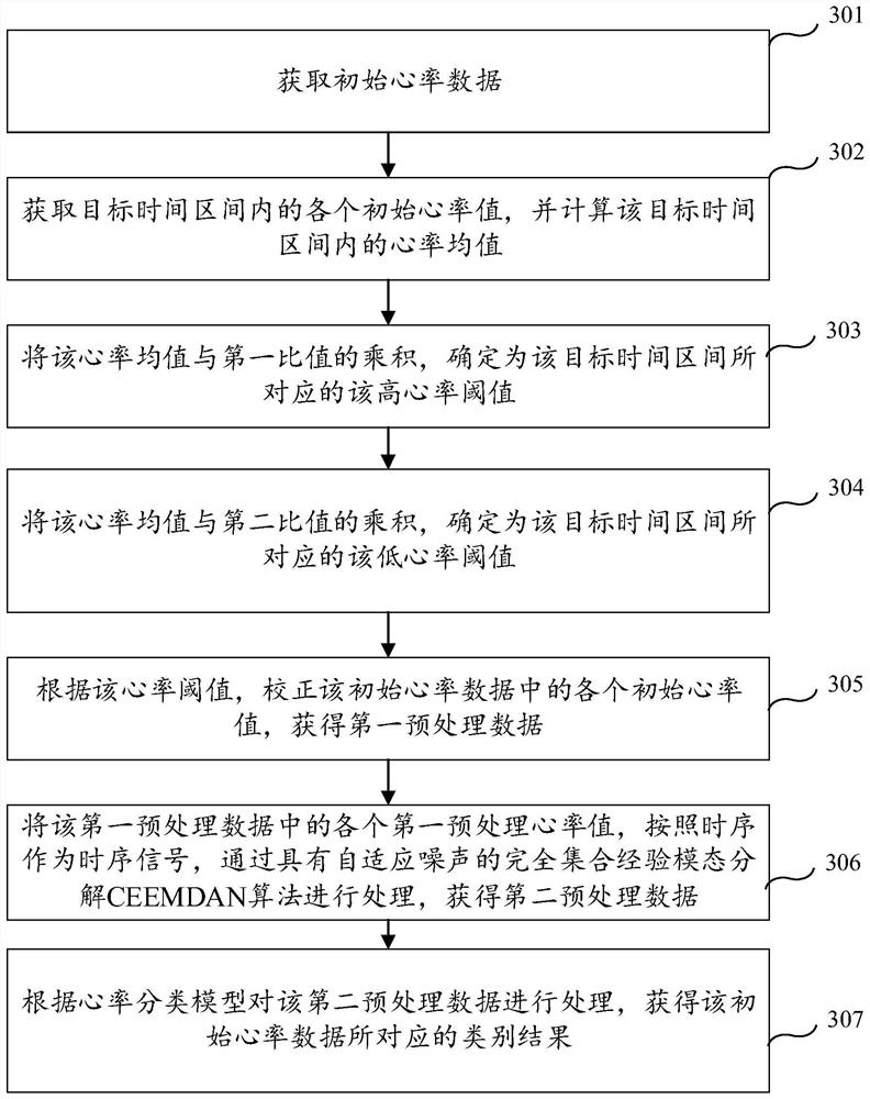 Heart rate data classification method and device, equipment and storage medium