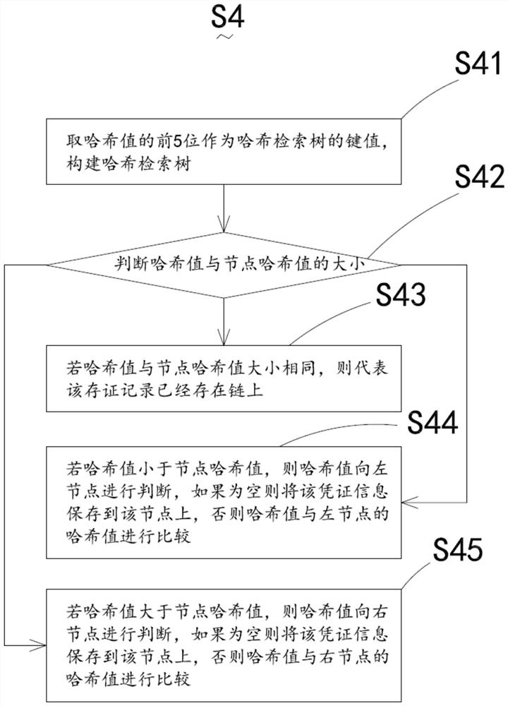 Retrieval method and system for encrypted information evidence based on block chain and electronic equipment