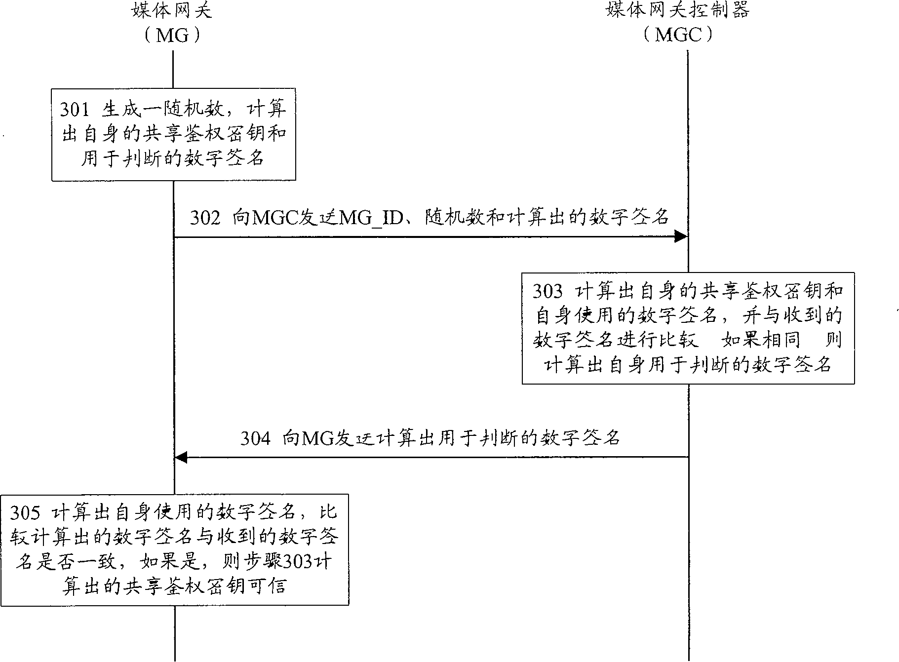 A method of safety authentication between media gateway and media gateway controller