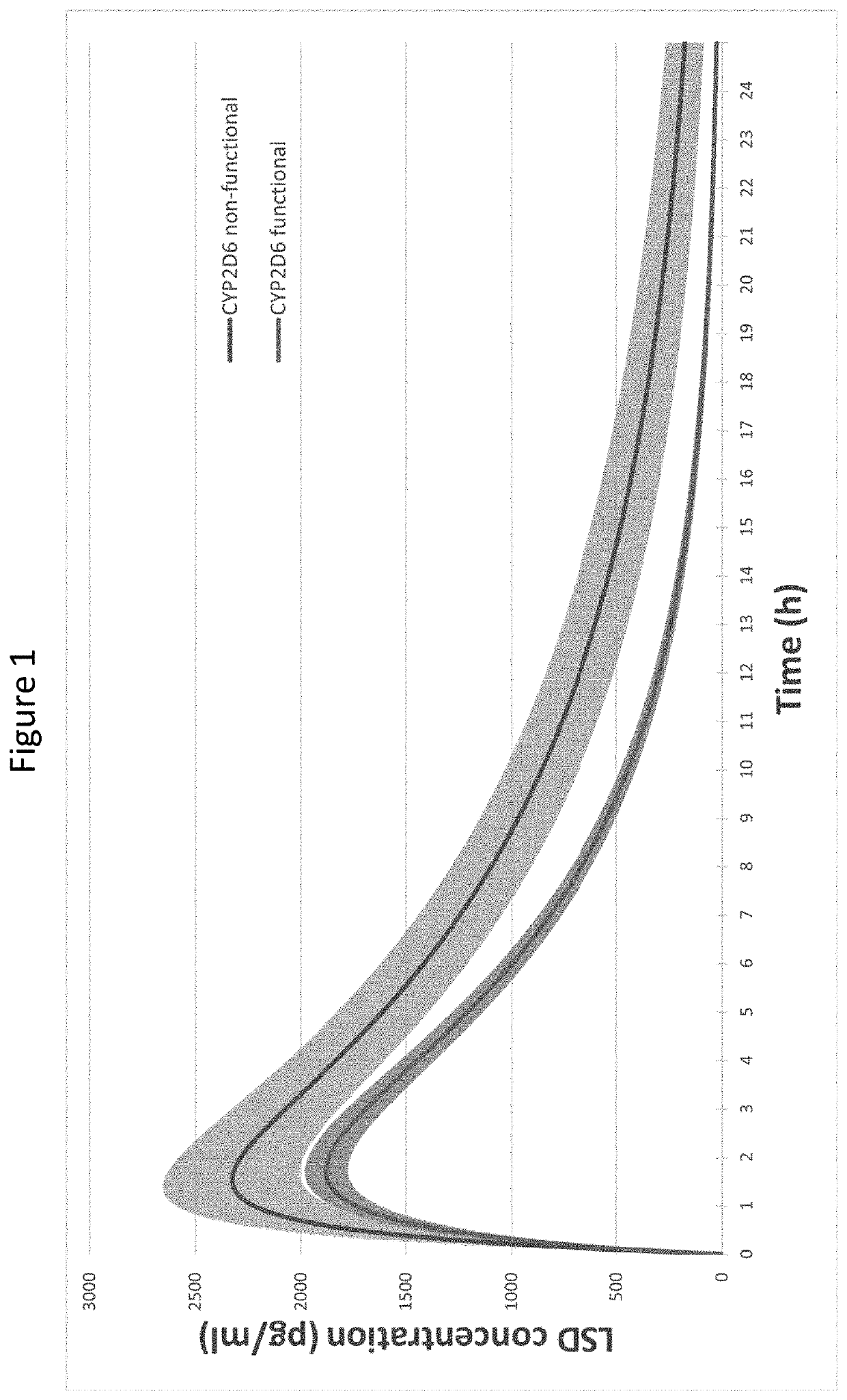 Using geno- or phenotyping to adjust lsd dosing