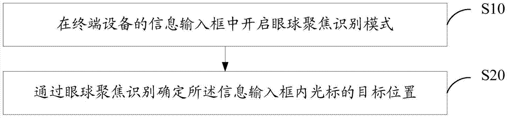 Cursor position determining method and terminal device