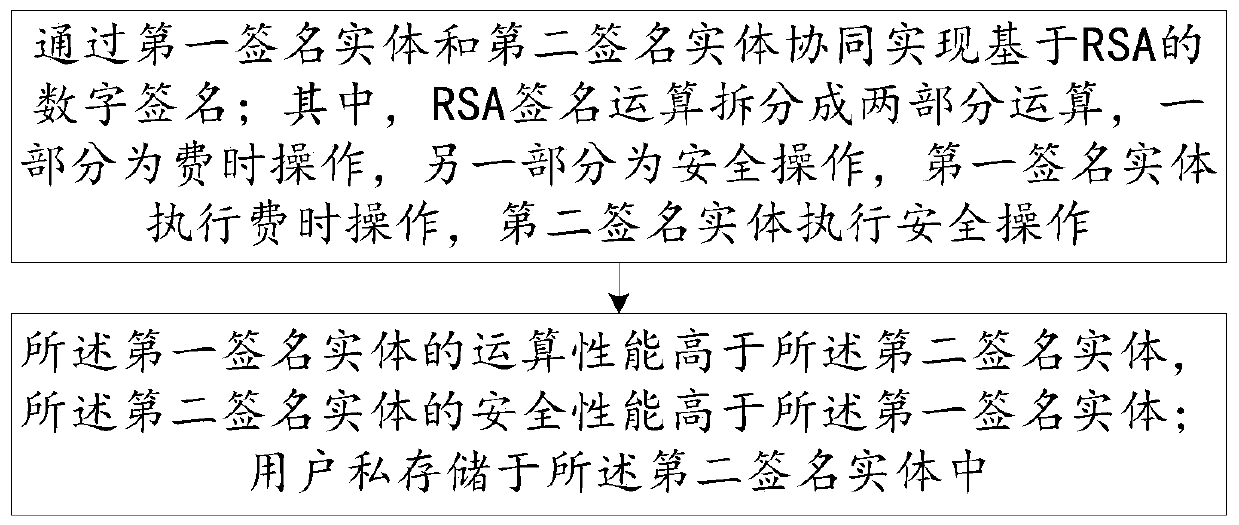Cooperative digital signature method and device based on RSA and electronic equipment