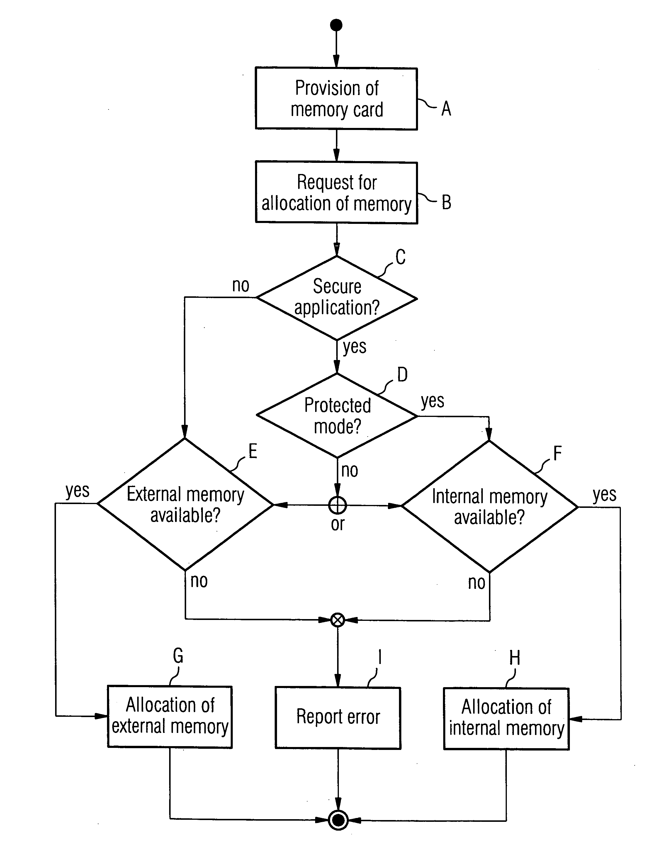 Method and system for allocating, accessing and de-allocating storage space of a memory card