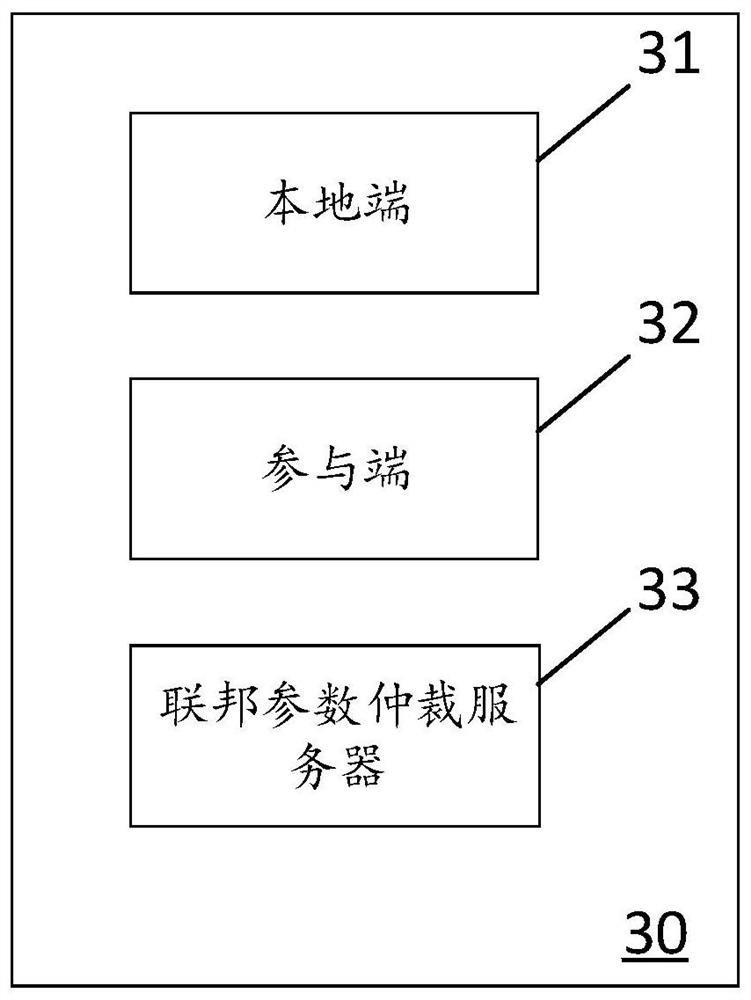 Potential customer identification method and system based on longitudinal federated learning, and medium