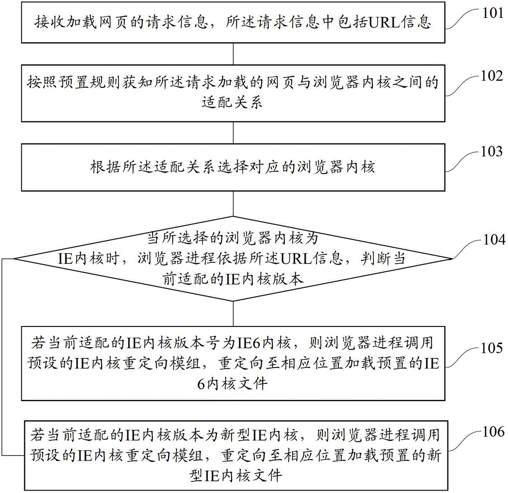 Method and device for switching between different versions of ie kernel based on multi-core browser