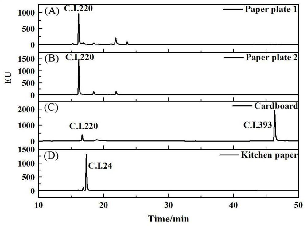 Method for simultaneously determining 15 fluorescent whitening agents in food contact paper product by high performance liquid chromatography-fluorescence method