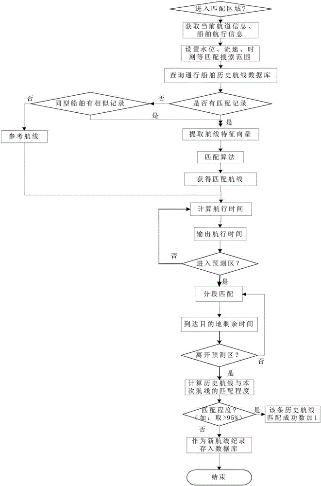 A point-to-point voyage time estimation method for ships based on route matching