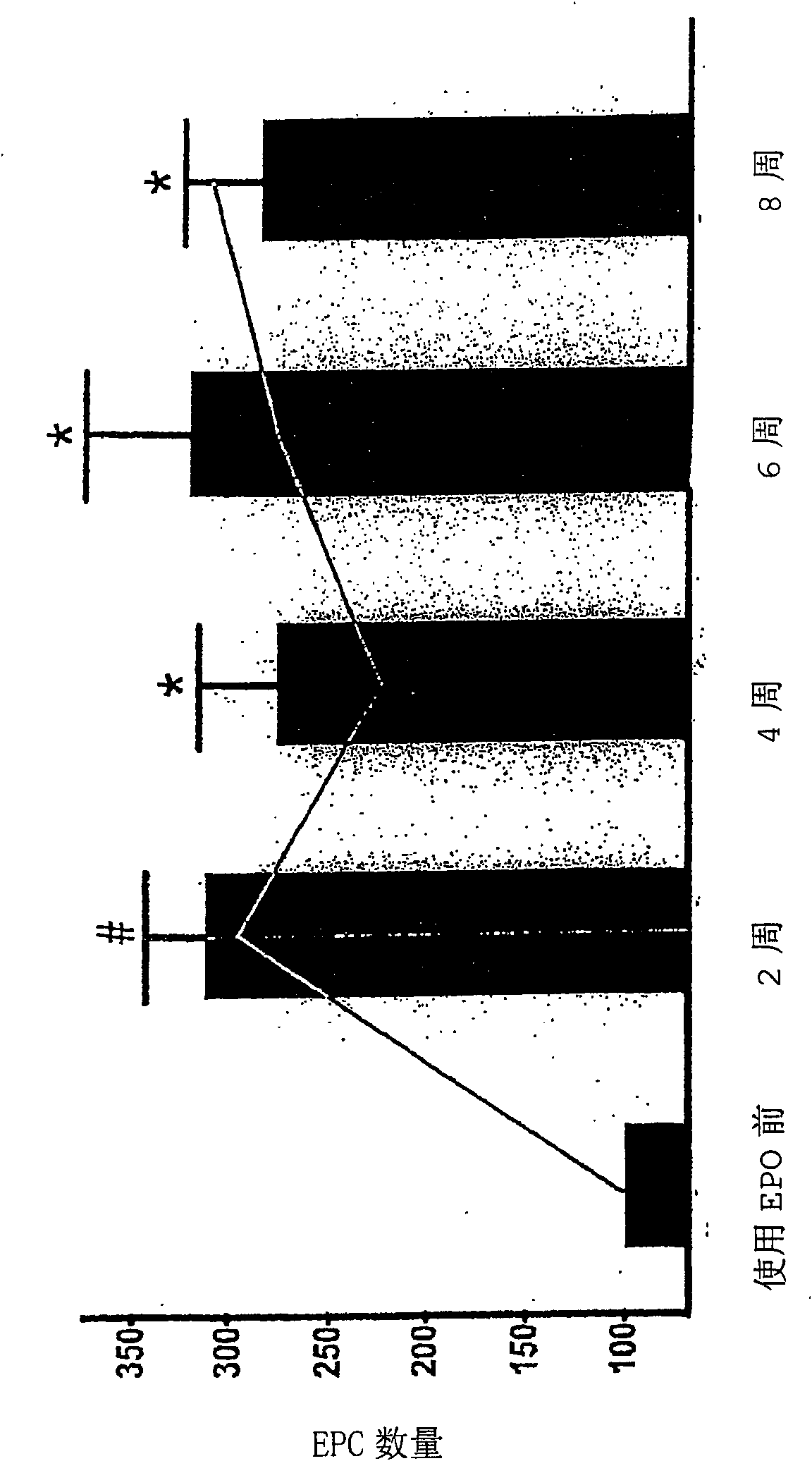 Use of low-dose erythropoietin for stimulating endothelial precursor cells, regenerating organs, and slowing down progression of end organ damages