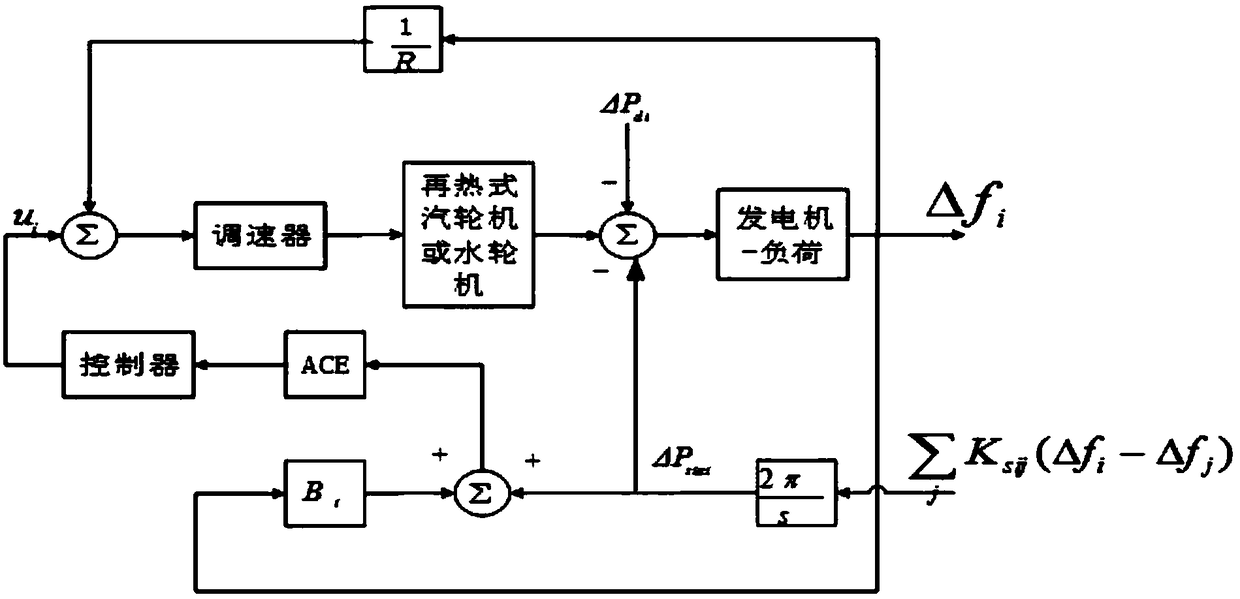 New energy-contained interconnected power system load frequency two-dimensional cloud control method