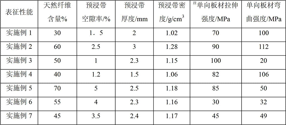 A kind of natural fiber reinforced thermoplastic resin unidirectional prepreg tape and its preparation method
