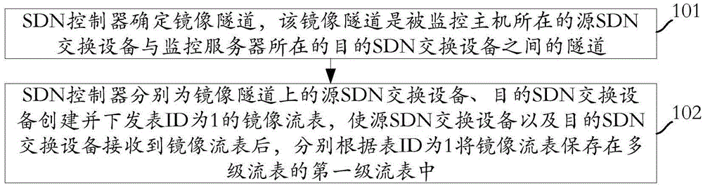 Software definition network message monitoring method, SDN controller and switching devices