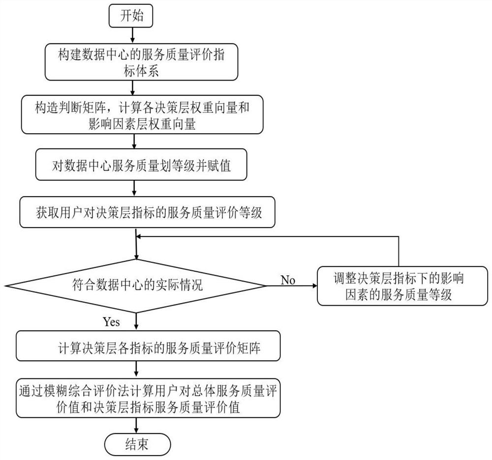 Data center energy efficiency evaluation method based on service quality