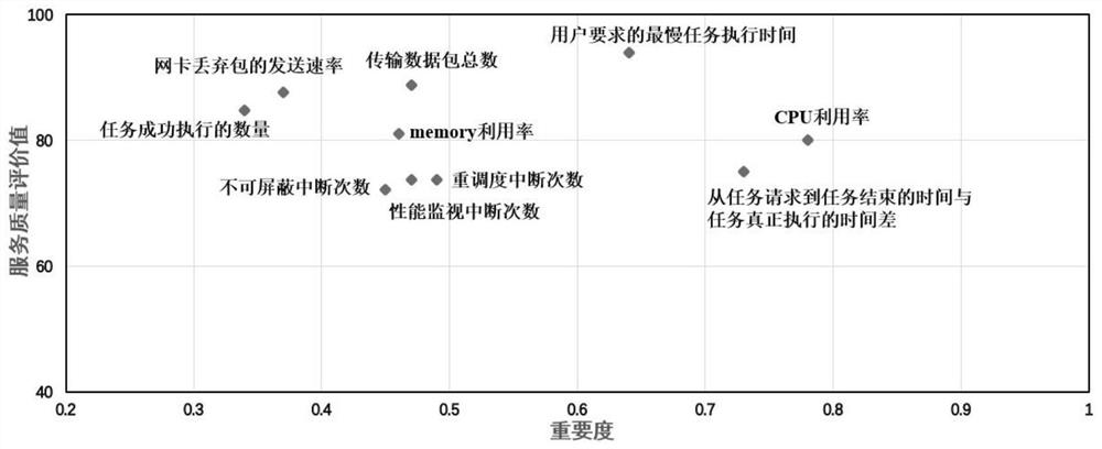 Data center energy efficiency evaluation method based on service quality