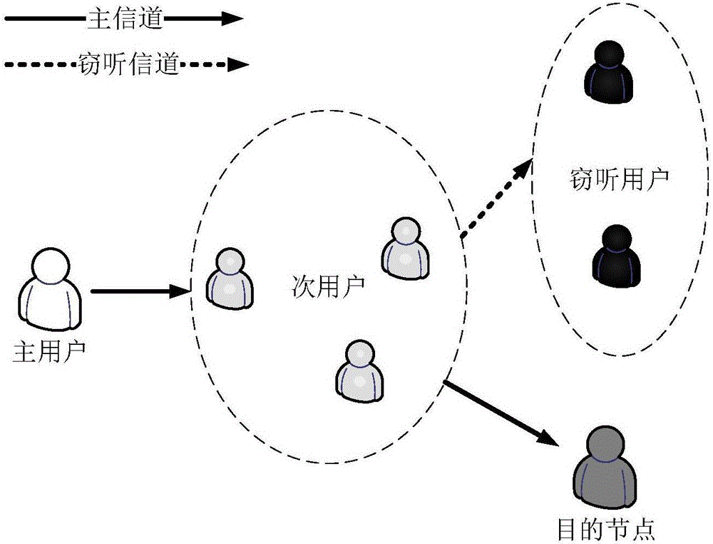 Physical layer secure wireless relay communication method based on game theory