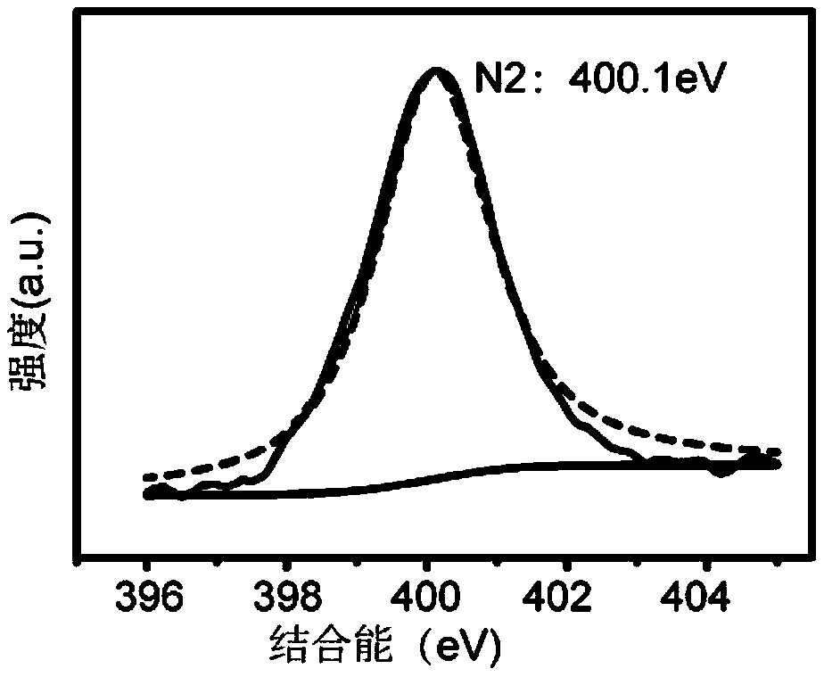 Method for preparing different types of nitrogen-doped graphene with low-temperature plasma
