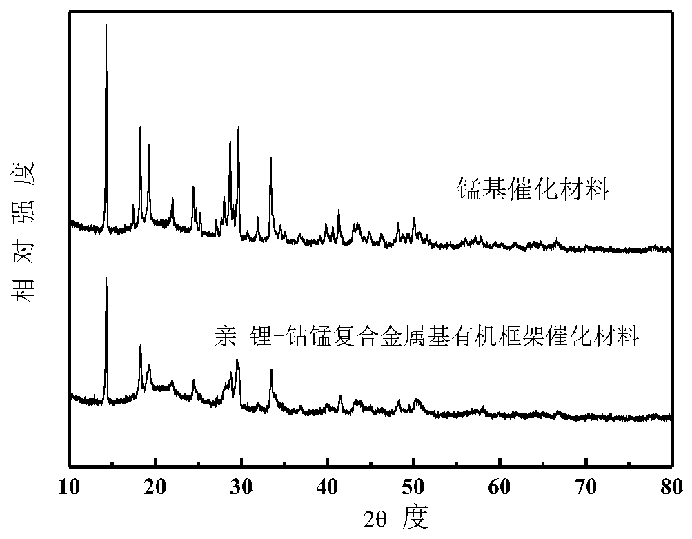 Preparation method and application of lithium affinity-cobalt and manganese composite metal based organic frame catalyst of lithium-oxide battery cathode